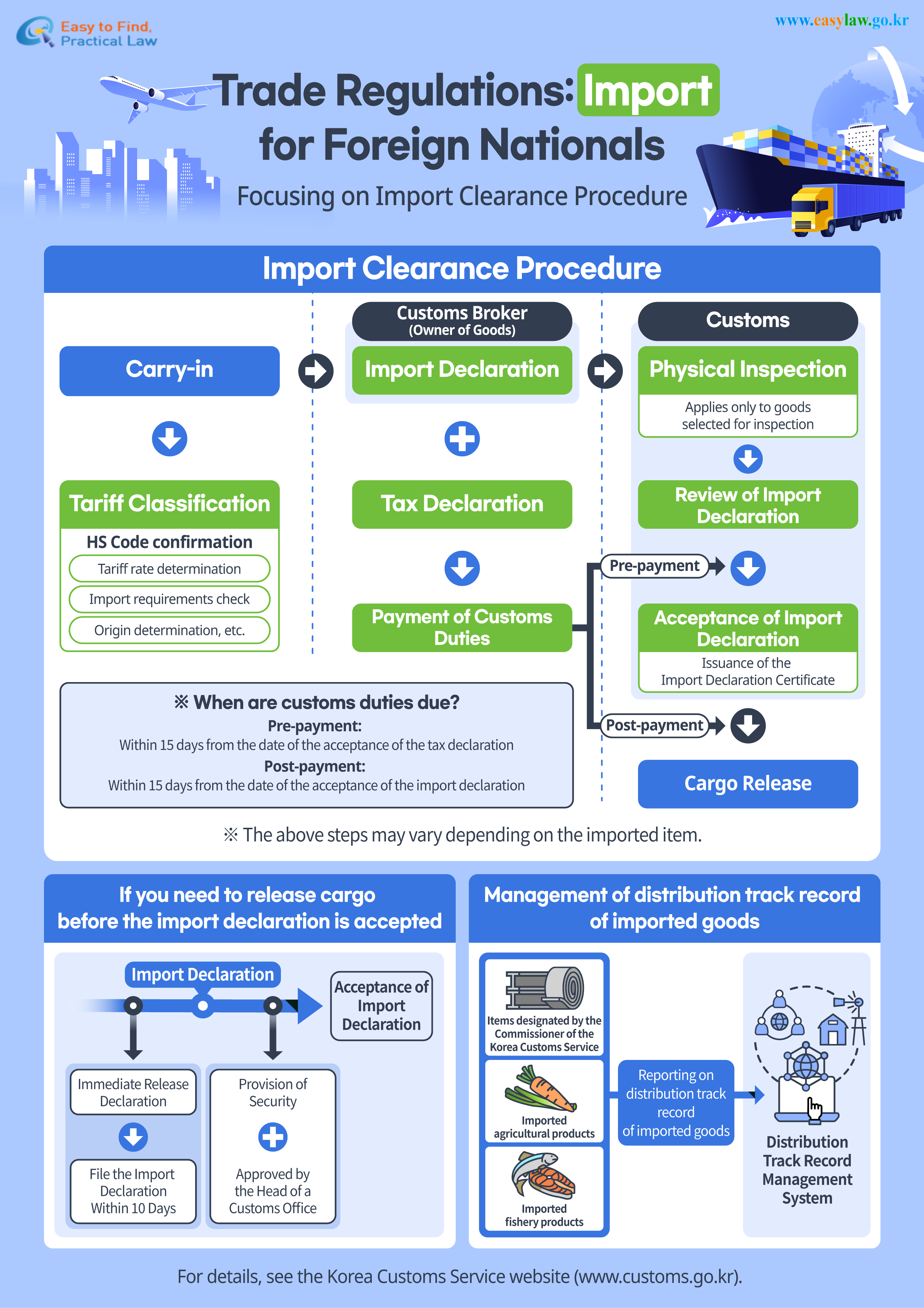 Trade Regulations (Import)